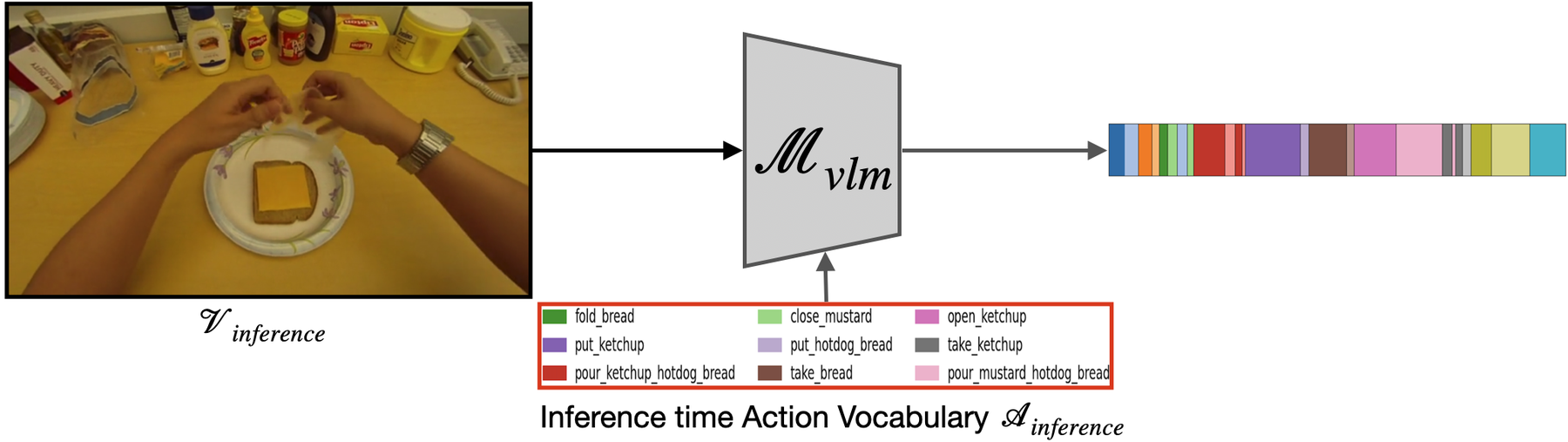 OVTAS runs a frozen vision-language model over the video frames together with an inference-time action vocabulary and produces a segmentation without any training.