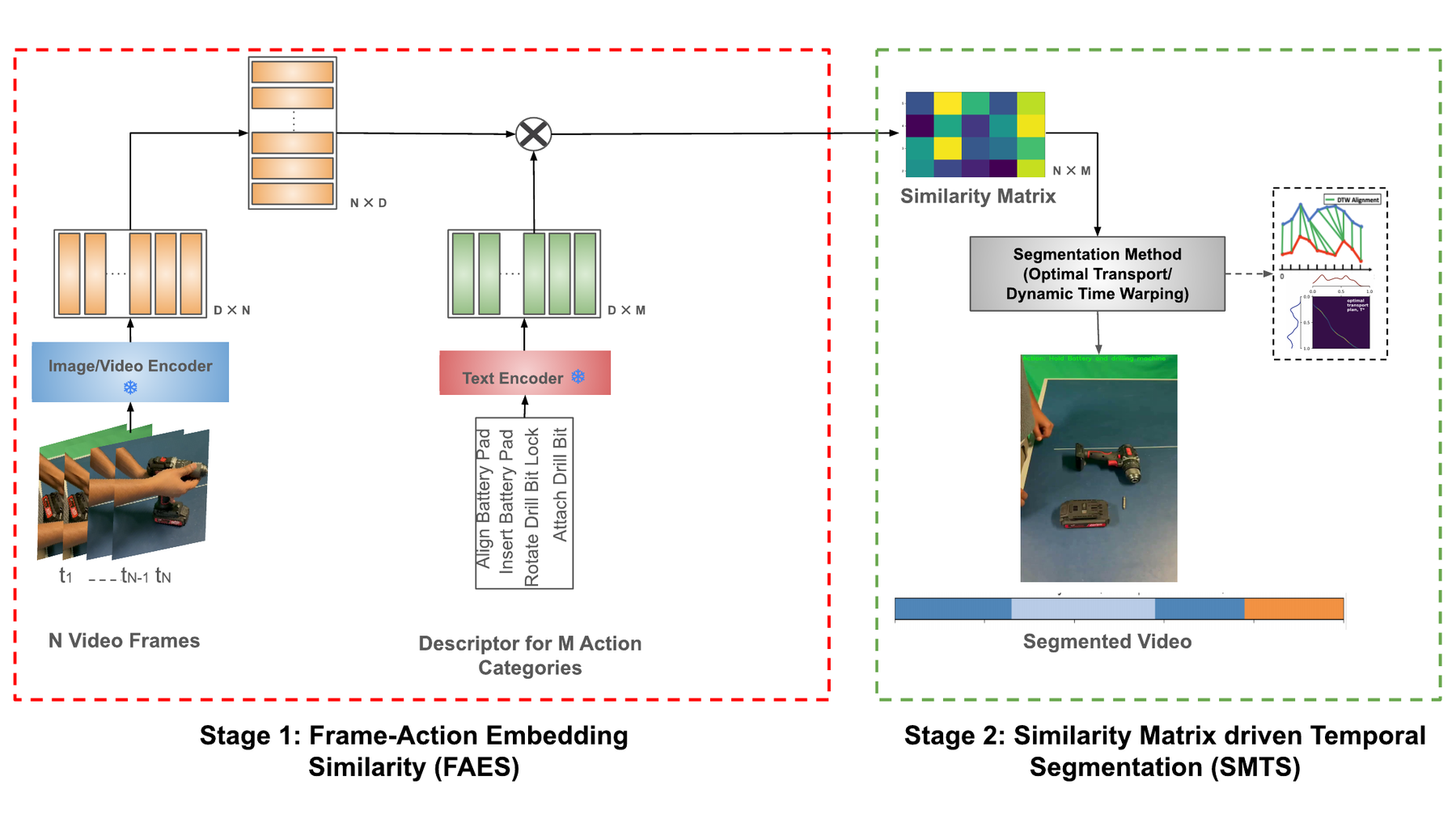 The two-stage OVTAS pipeline. Stage 1 encodes video frames and action label text with frozen encoders and forms a similarity matrix. Stage 2 decodes that matrix into temporally consistent segments with optimal transport.
