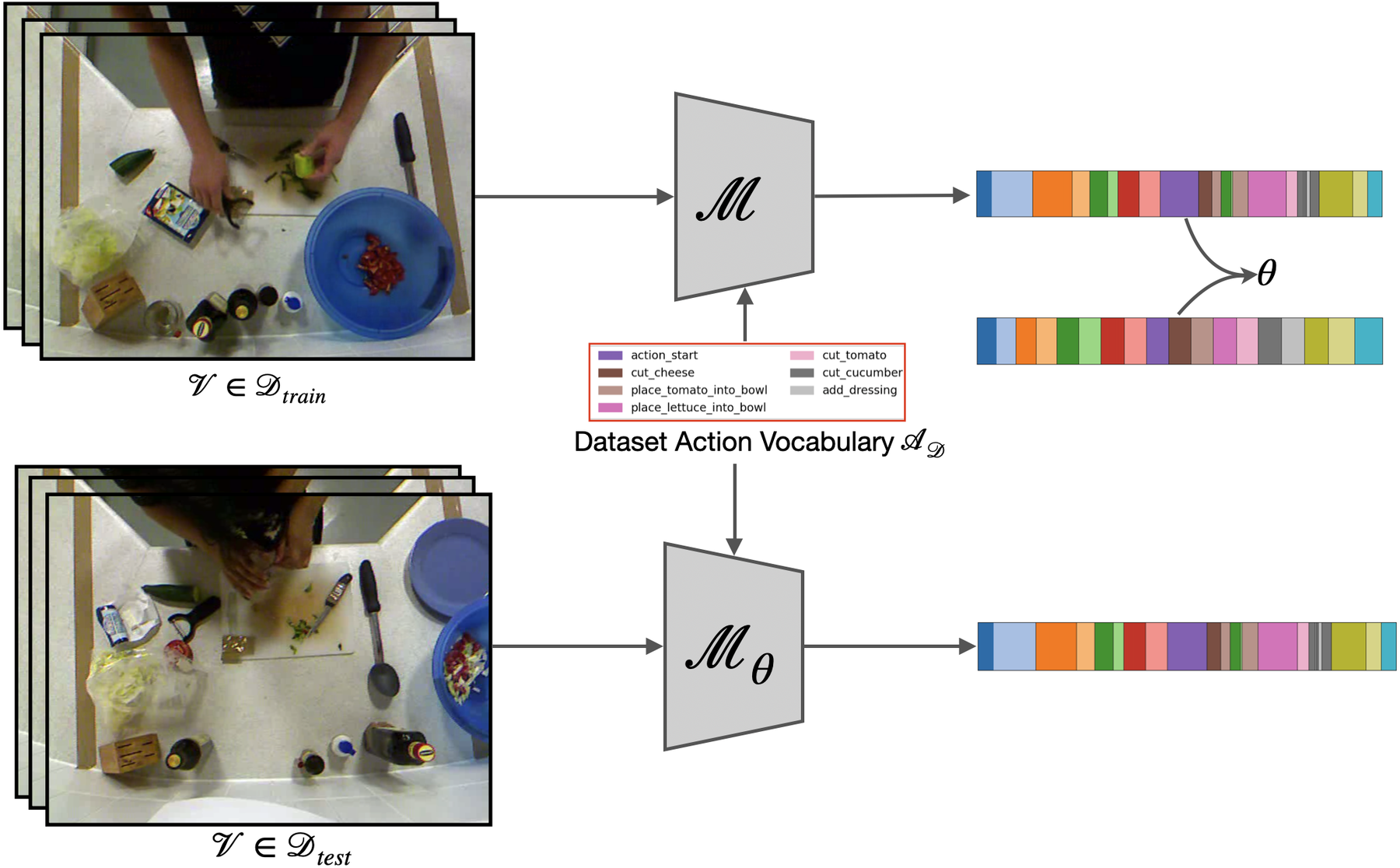 Prior temporal action segmentation methods train a model on a fixed dataset action vocabulary and evaluate on the same closed label set.