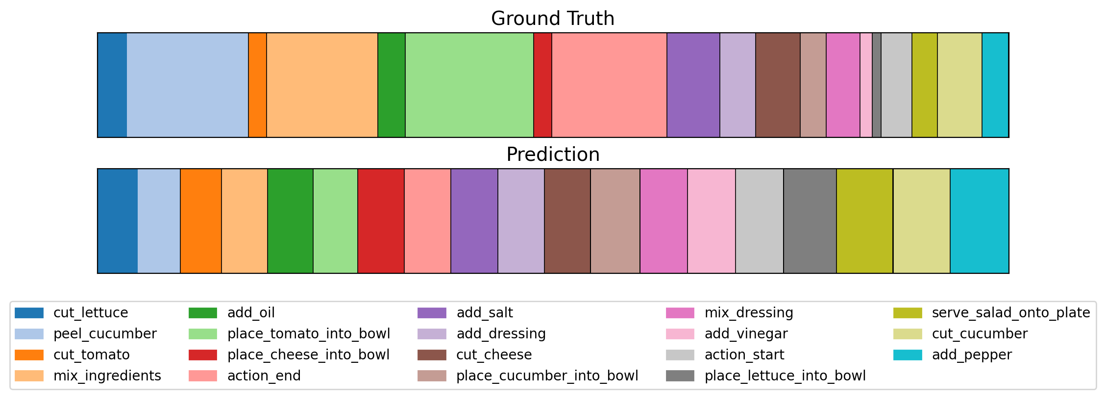 50 Salads qualitative result: ground truth and predicted segmentation bars.