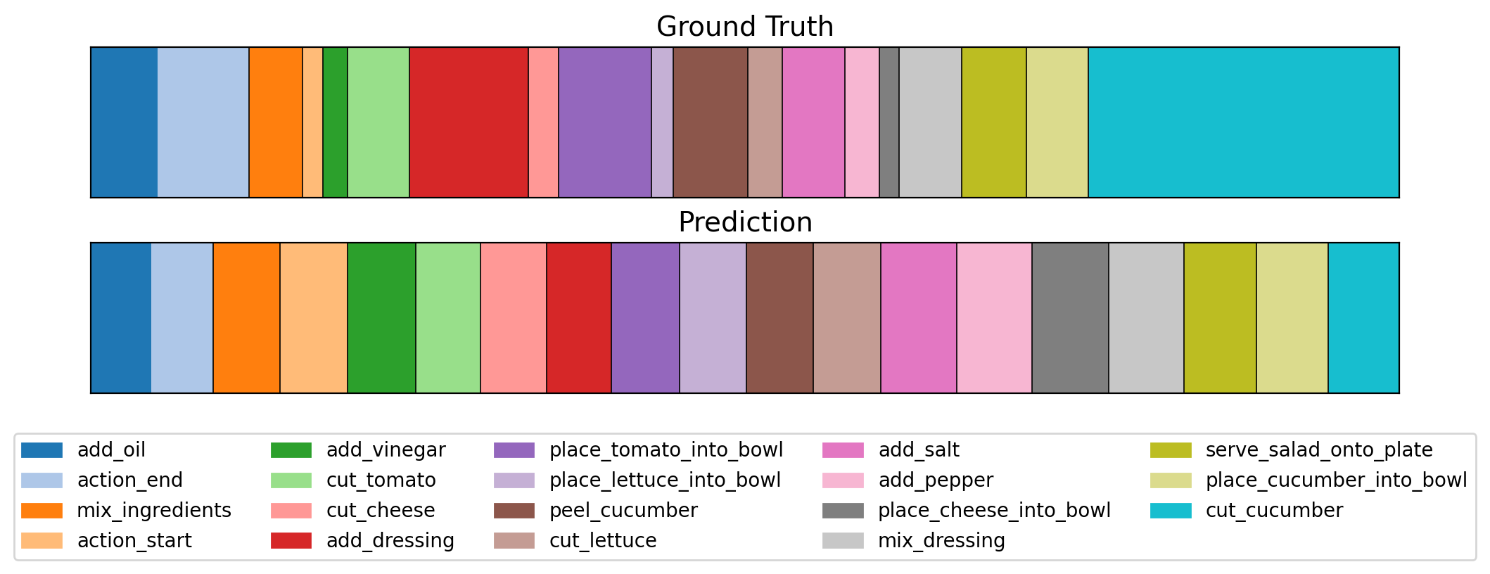 50 Salads qualitative result: ground truth and predicted segmentation bars.