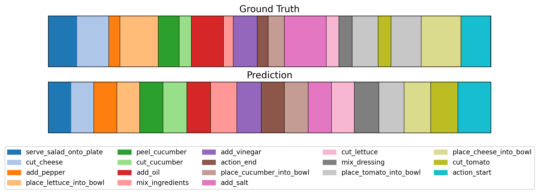 50 Salads qualitative result: ground truth and predicted segmentation bars.