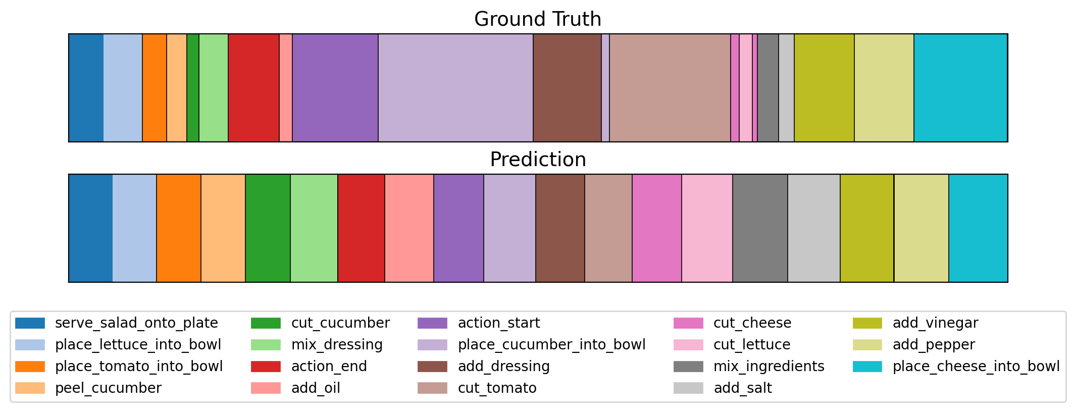 50 Salads qualitative result: ground truth and predicted segmentation bars.