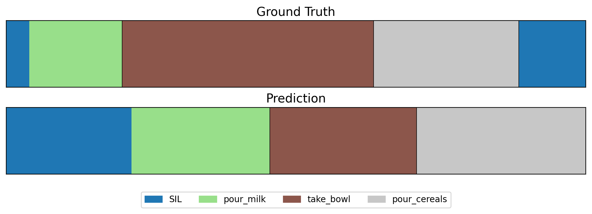Breakfast qualitative result: ground truth and predicted segmentation bars.