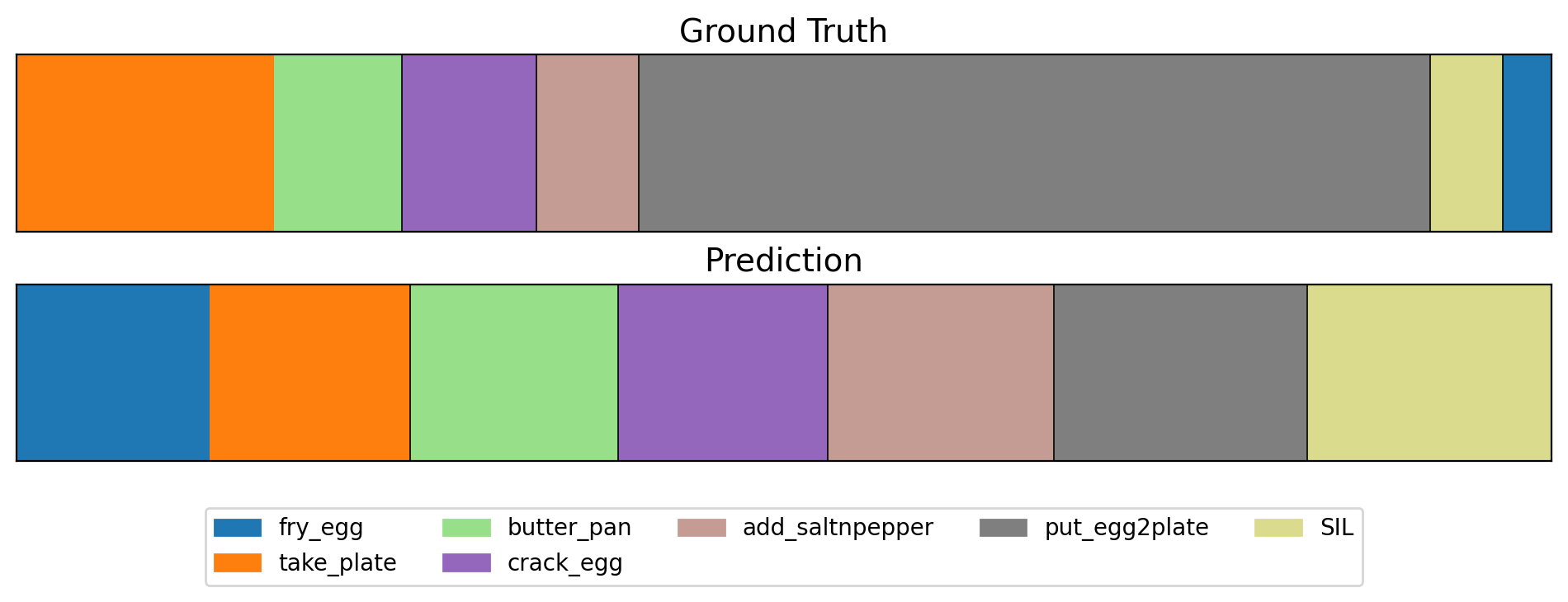Breakfast qualitative result: ground truth and predicted segmentation bars.