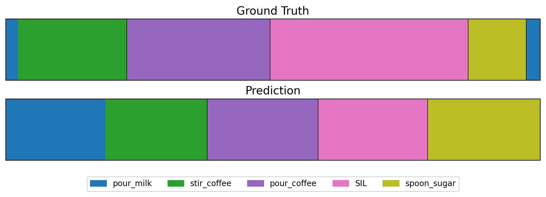 Breakfast qualitative result: ground truth and predicted segmentation bars.