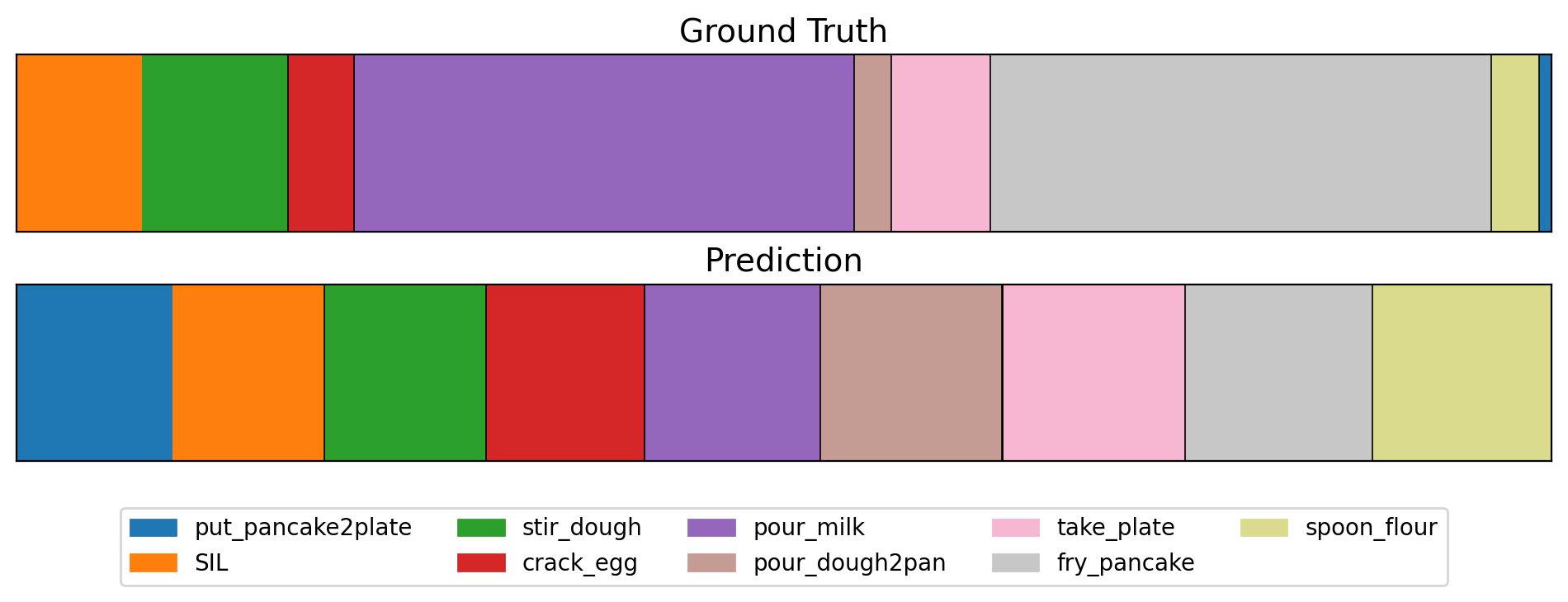Breakfast qualitative result: ground truth and predicted segmentation bars.