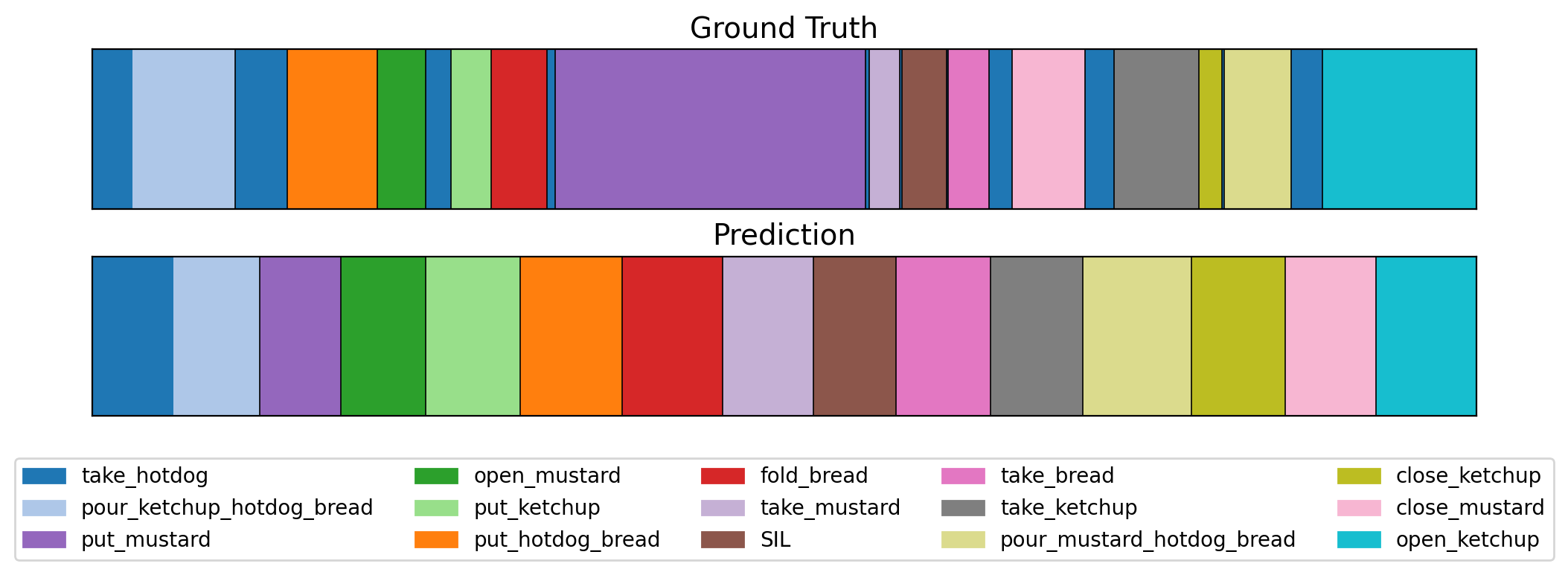 GTEA qualitative result: ground truth and predicted segmentation bars.