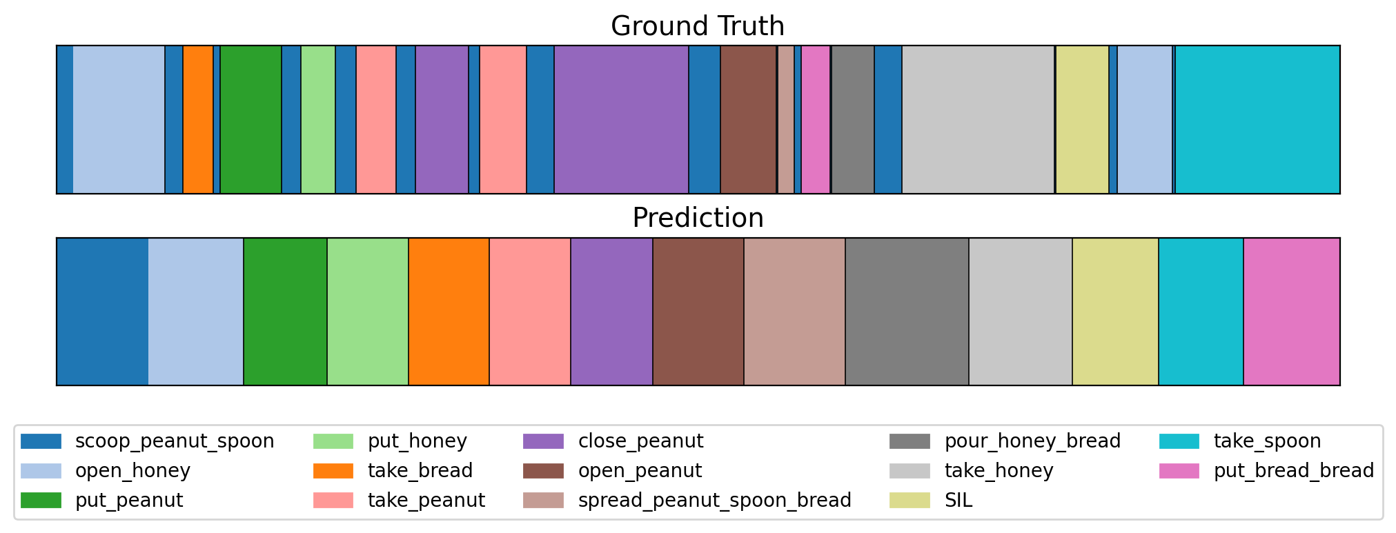 GTEA qualitative result: ground truth and predicted segmentation bars.