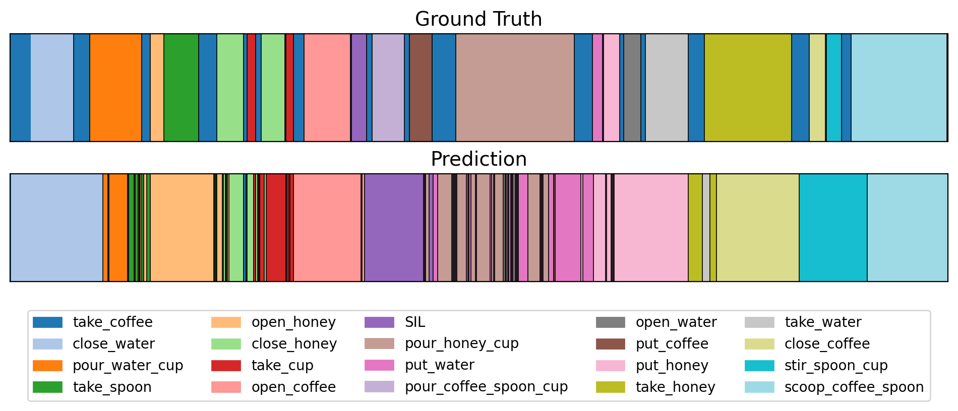 GTEA qualitative result: ground truth and predicted segmentation bars.