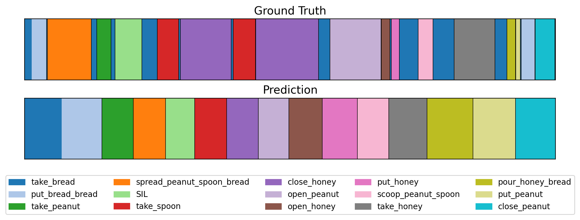 GTEA qualitative result: ground truth and predicted segmentation bars.