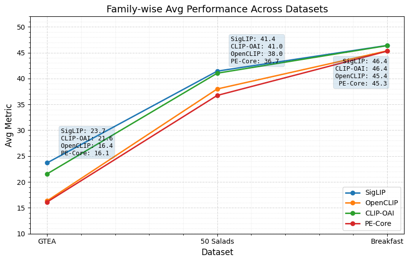 Line plot of the average metric per VLM family across GTEA, 50 Salads and Breakfast, showing SigLIP highest, then CLIP, then OpenCLIP and PECore.