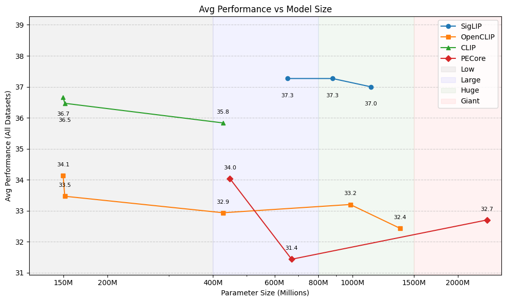 Scatter of performance against model parameter count, grouped by family, with shaded parameter-size bins; larger models do not perform better.